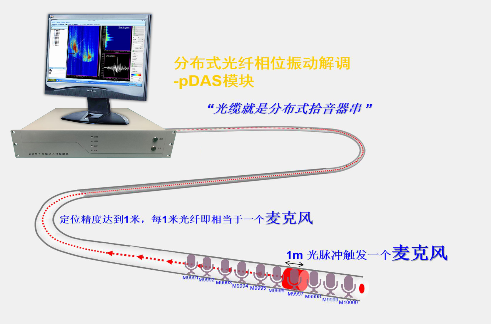 分布式光纖傳感系統